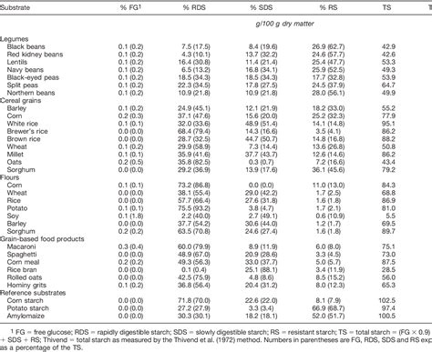 Table 1 from Starch and fiber fractions in selected food and feed ...