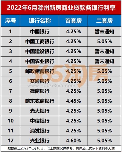 房贷利率“九连降”终结，LPR连续6个月未变，滁州银行最新房贷利率是……_腾讯新闻