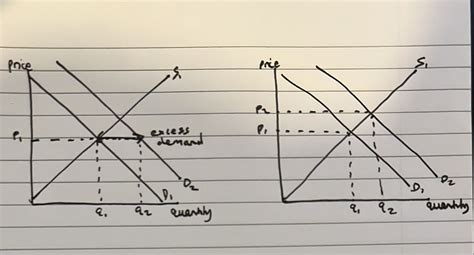 Price Mechanism | A-Level Economics Model Paragraph (AQA, Edexcel, OCR)