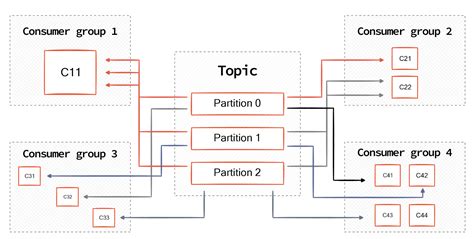 Kafka Partition 的图像结果
