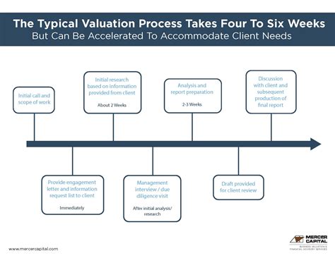 Valuation Process 的图像结果