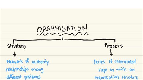 Organising Structure and Authority in ISC Class 12 Chapter - Studocu