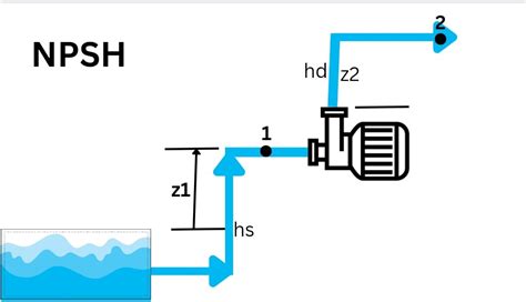 Image result for Net Positive Suction Head Explained
