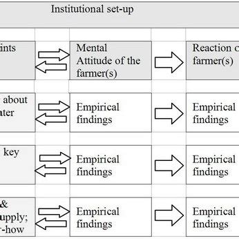 Image result for Framework Analysis Step by Step