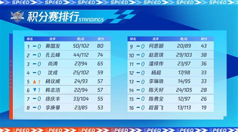 公开赛S2积分赛第七轮 积分榜前八出炉 - QQ飞车官方网站-腾讯游戏-竞速网游王者 突破300万同时在线