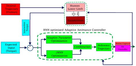 Hierarchical Classification of Subject-Cooperative Control Strategies ...