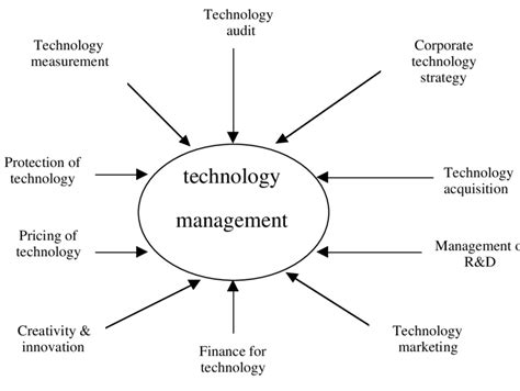 Technology Management 的图像结果
