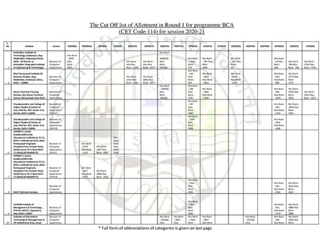 List of guru gobind singh - The Cut Off list of Allotment in Round 1 ...