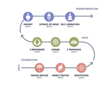 Journey to Liberation - Fundamentals of Buddhist Path | Mindworks
