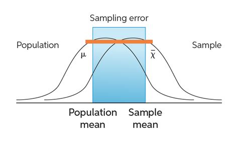 Image result for Sampling Error Examples