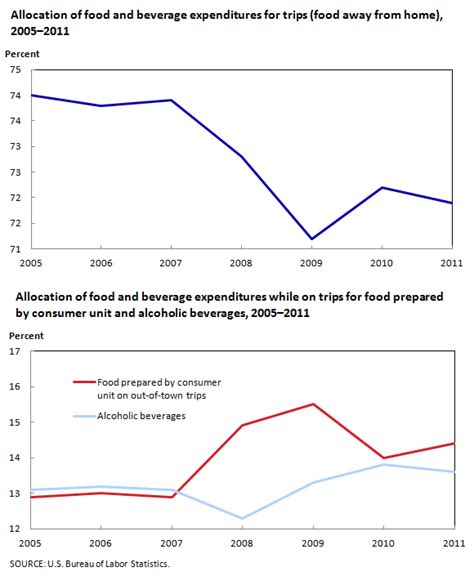 Travel expenditures, 2005–2011: spending slows during recent recession ...