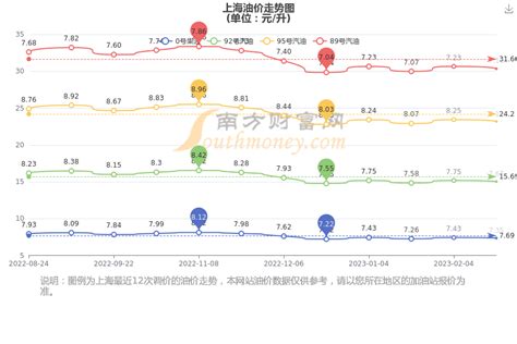 上海油价_今日上海汽油价格查询（3月30日） - 南方财富网