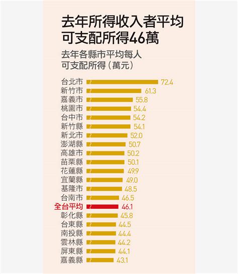 「台灣薪資地圖」一次看懂台灣各縣市平均薪資、產業結構，還可以算薪水排名