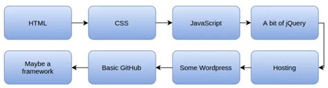 Jifunze JavaScript Tutorials 的图像结果