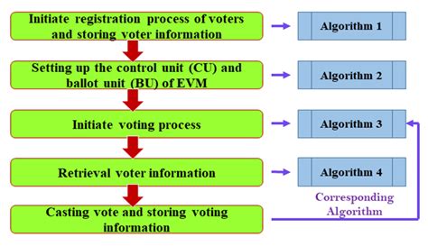 Image result for EVM Arduino Project