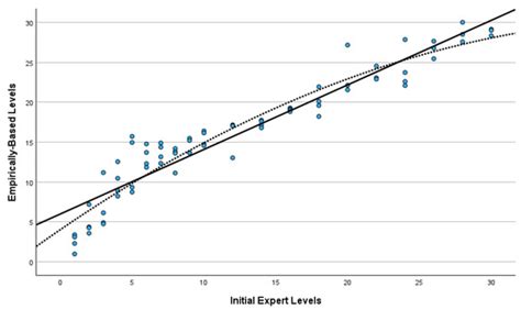 Validation Analysis During the Design Stage of Text Leveling