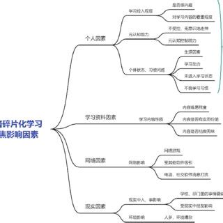 Image result for Fragmented Learning