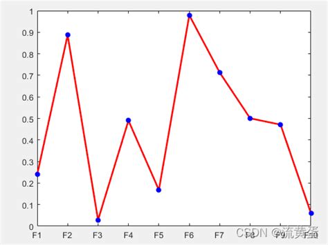 MATLAB PlotRange 的图像结果