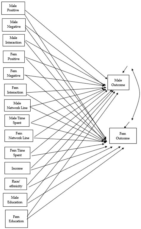 The Interaction of Positive and Negative Relationship Characteristics ...