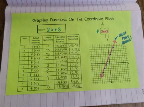Image result for Graphing Basic Functions