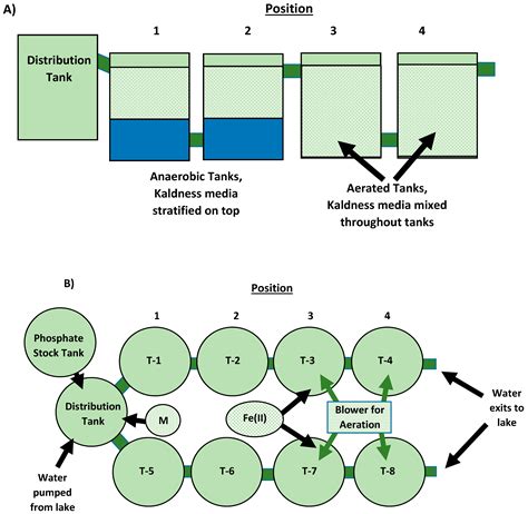 Phosphate Removal from Nursery Runoff Water Using an Iron-Based ...