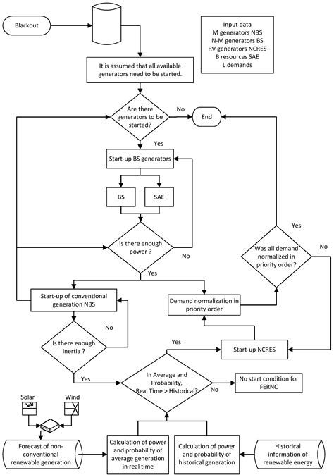 Optimal Generation Start-Up Methodology for Power System Restoration ...