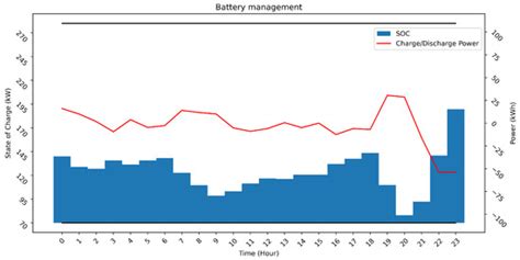 A Mixed-Integer Programming Approach for Unit Commitment in Micro-Grid ...
