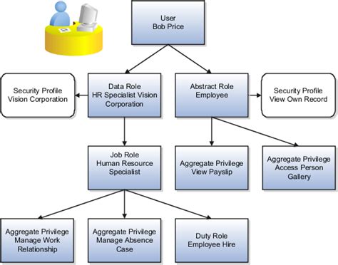 Role Inheritance