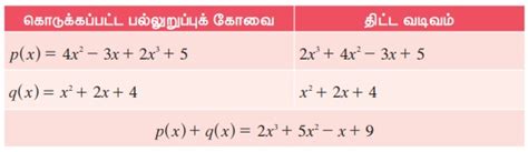 பல்லுறுப்புக் கோவைகளின் எண்கணிதம் (Arithmetic of Polynomials) - இரண்டு ...