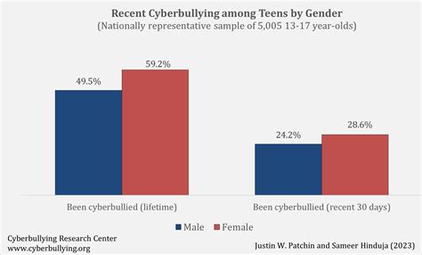 Cyber Bullying Statistics ISPCAN Cyberbullying Facts And Statistics