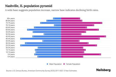 Nashville, IL Population by Age - 2023 Nashville, IL Age Demographics | Neilsberg
