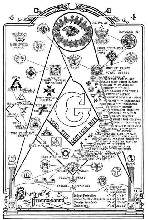 The Scottish Rite Freemasons Chart | Freemasonry, Masonic symbols ...