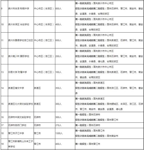 泉州市区2014中考招生方案出台 分四个批次录取 - 科教文卫 - 东南网泉州频道