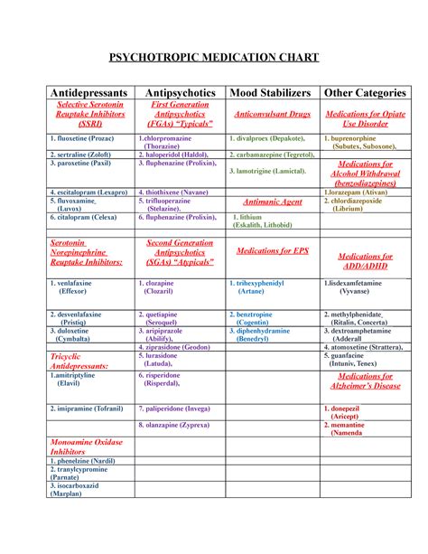 Psychotropic Meds Chart 2 - PSYCHOTROPIC MEDICATION CHART ...