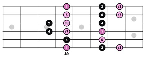 The Dorian Scale [Guide for Guitarists] - Pickup Music