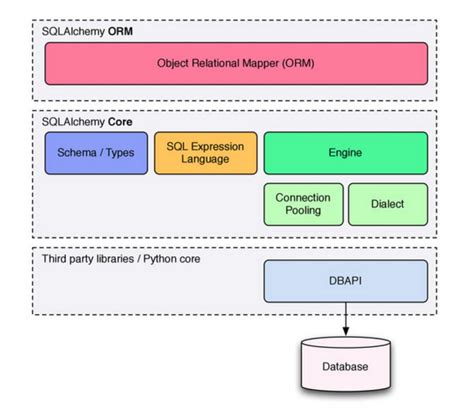 Image result for SQL Orms