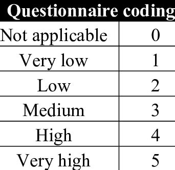 Image result for Questionnaire Coding
