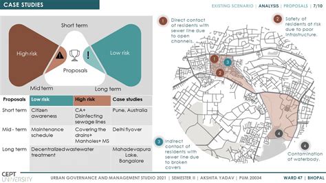 Wastewater management - Bhopal | CEPT - Portfolio