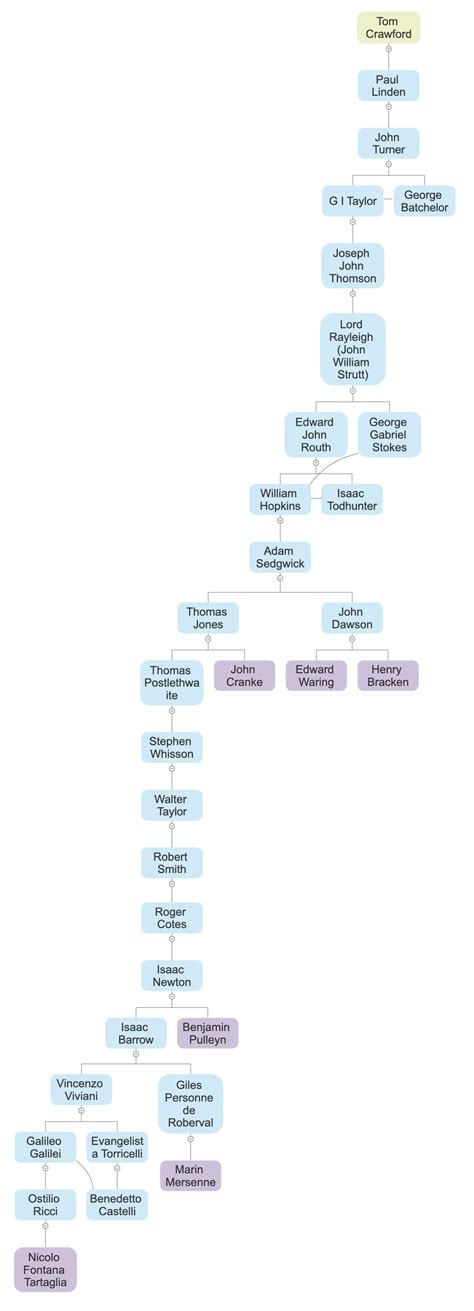 Mathematics Genealogy Project – TOM ROCKS MATHS