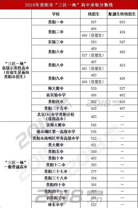 2022年贵州贵阳中考各学校配额生分数线公布(2)_2022中考分数线_中考网