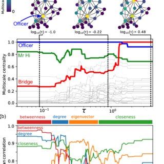 Image result for Betweenness Centrality Calculation