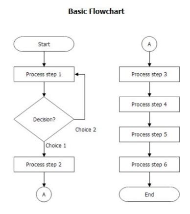 Drawing a Flowchart 的图像结果