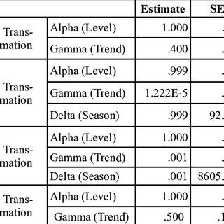 Image result for Exponential Smoothing Model