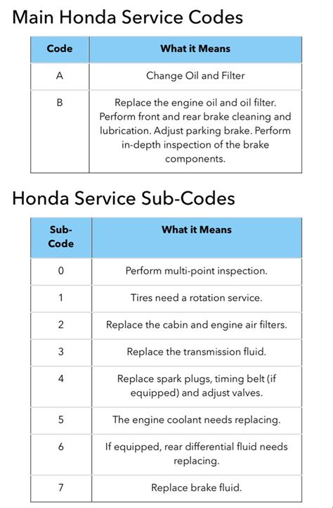 Image result for Honda Reset Code
