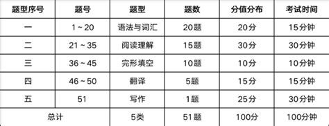 【报名提醒】福建师范大学2023年上半年学位英语报名考试通知与考试策略_奥鹏教育