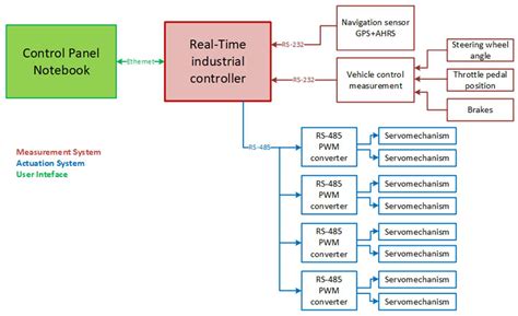 Influence of the Car Movable Aerodynamic Elements on Fast Road Car ...
