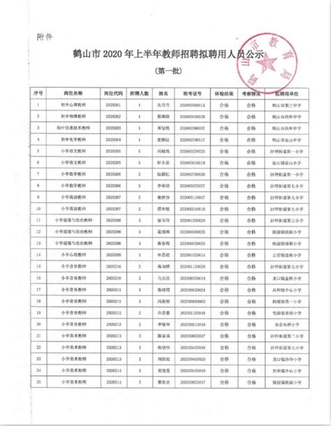 鹤山市2022年教师招聘（第一场）拟聘用人员公示（第四批）