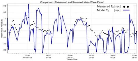Nearshore Wave Dynamics at Mangalia Beach Simulated by Spectral Models