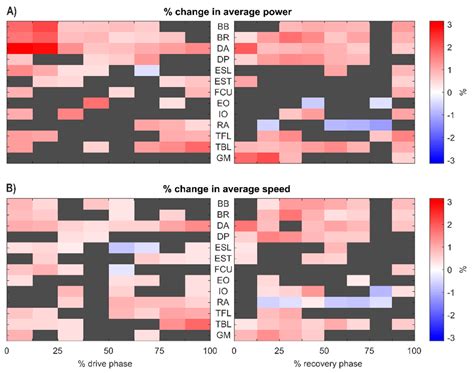 Influence of Neuromuscular Activity and Technical Determinants on Scull ...