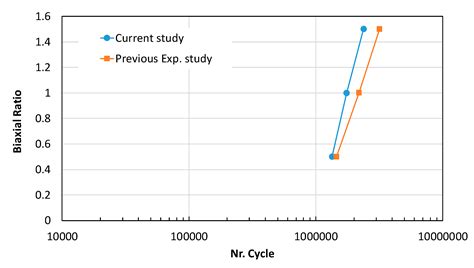 Fatigue Life Analysis of Cruciform Specimens Under Biaxial Loading ...
